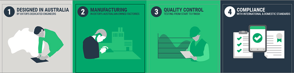 Infographic showing the four stages of Ektor's quality assurance